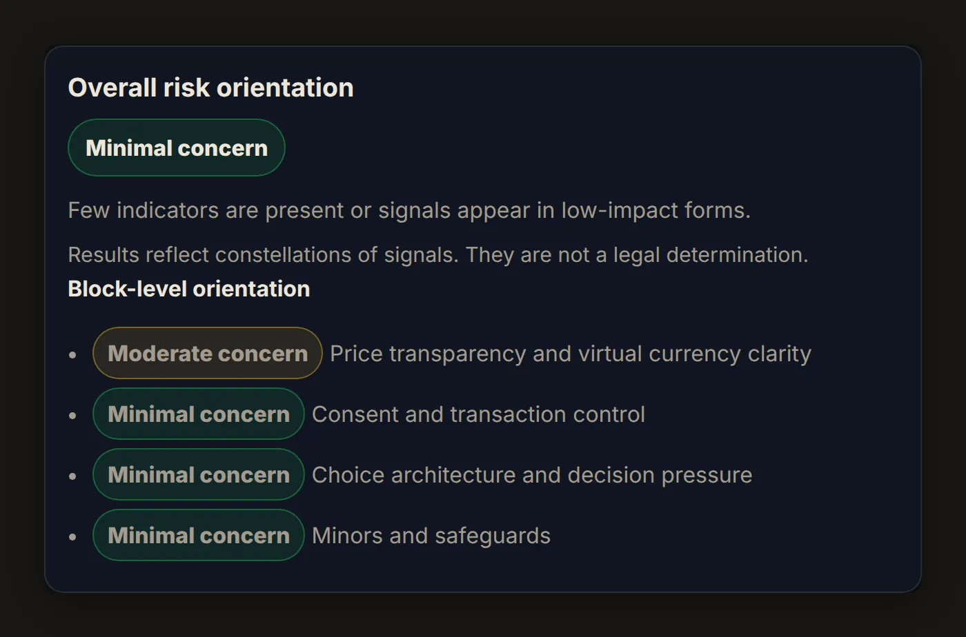 The tool's result screen: an overall risk orientation of minimal concern, followed by block-level results — moderate concern for price transparency, minimal for consent, choice architecture and safeguards.