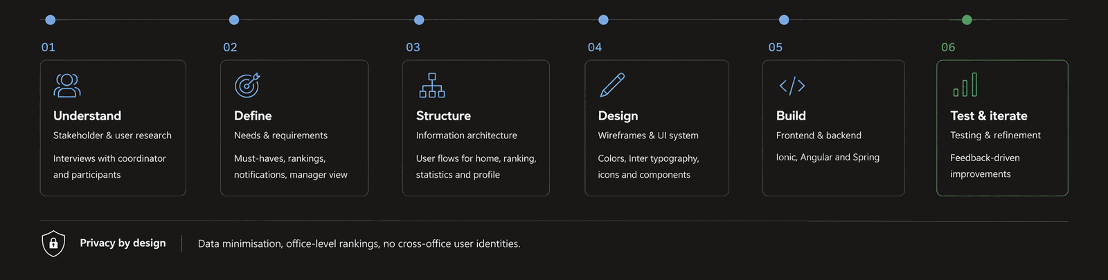 Six-phase process from problem to product: understand, define, structure, design, build, and test and iterate, with a privacy-by-design constraint running underneath.